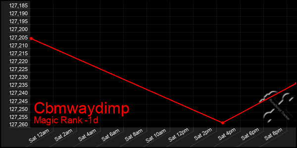 Last 24 Hours Graph of Cbmwaydimp