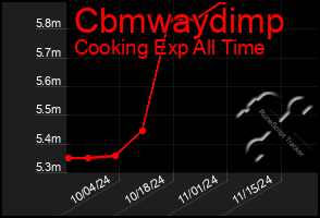 Total Graph of Cbmwaydimp