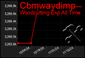 Total Graph of Cbmwaydimp