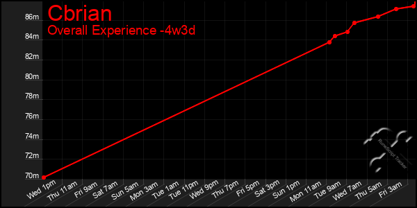 Last 31 Days Graph of Cbrian