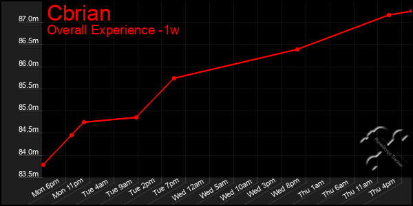 1 Week Graph of Cbrian