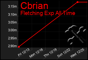 Total Graph of Cbrian