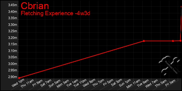 Last 31 Days Graph of Cbrian