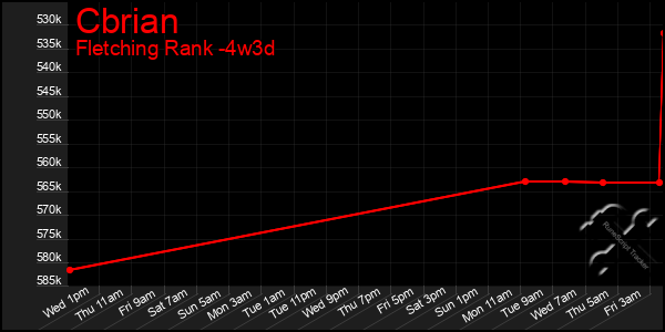 Last 31 Days Graph of Cbrian