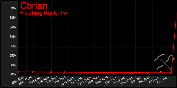 Last 7 Days Graph of Cbrian