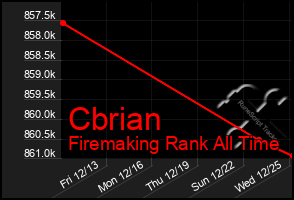 Total Graph of Cbrian