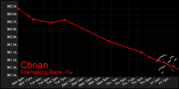 Last 7 Days Graph of Cbrian