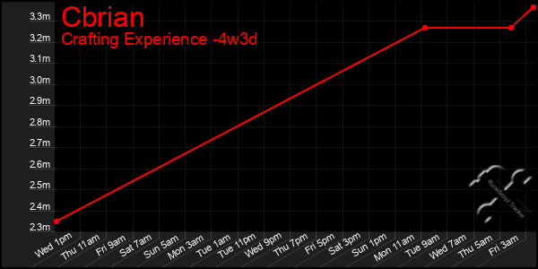 Last 31 Days Graph of Cbrian