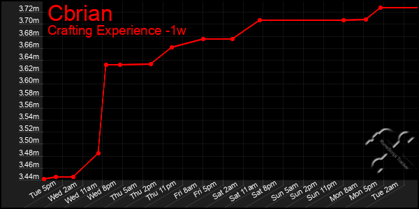 Last 7 Days Graph of Cbrian