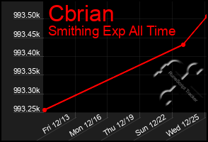 Total Graph of Cbrian