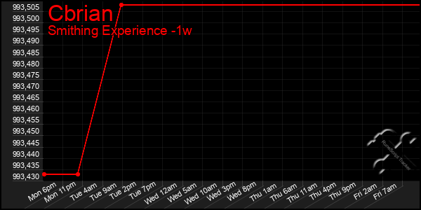 Last 7 Days Graph of Cbrian