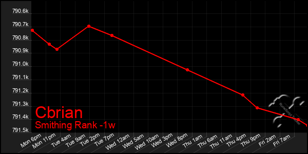 Last 7 Days Graph of Cbrian