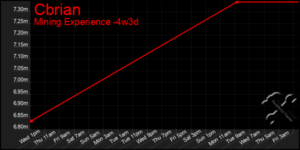 Last 31 Days Graph of Cbrian