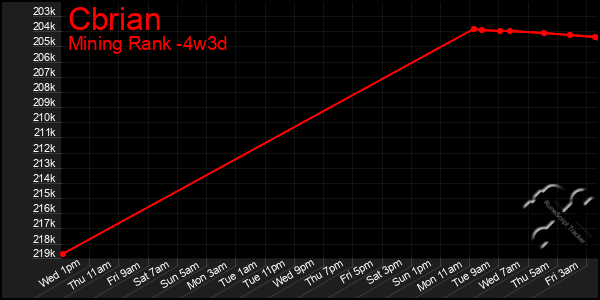 Last 31 Days Graph of Cbrian