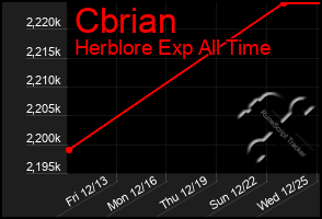 Total Graph of Cbrian