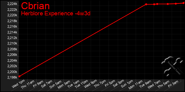 Last 31 Days Graph of Cbrian