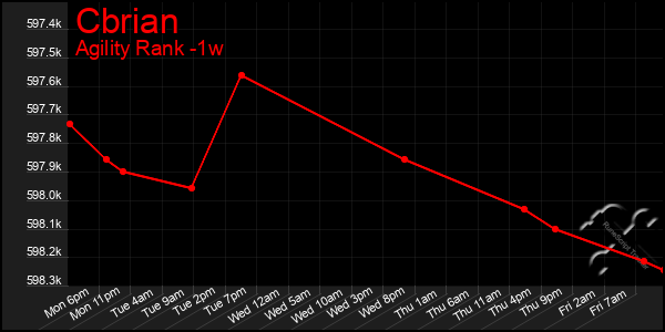 Last 7 Days Graph of Cbrian