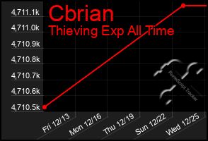 Total Graph of Cbrian