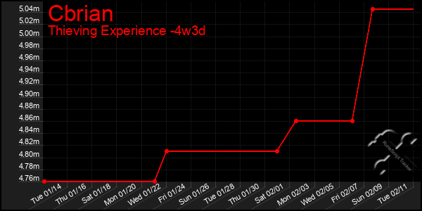 Last 31 Days Graph of Cbrian