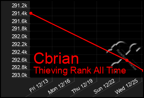 Total Graph of Cbrian