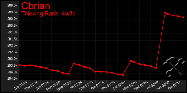 Last 31 Days Graph of Cbrian