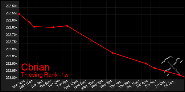 Last 7 Days Graph of Cbrian