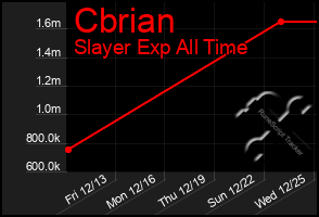 Total Graph of Cbrian