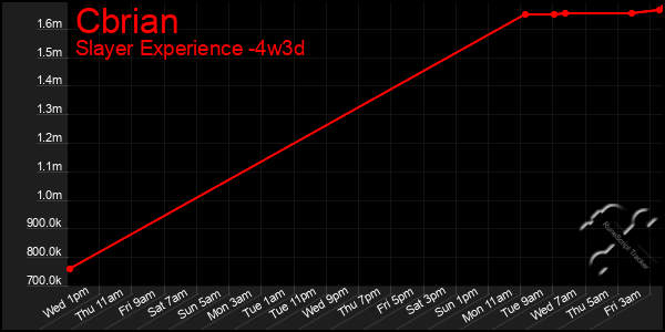 Last 31 Days Graph of Cbrian