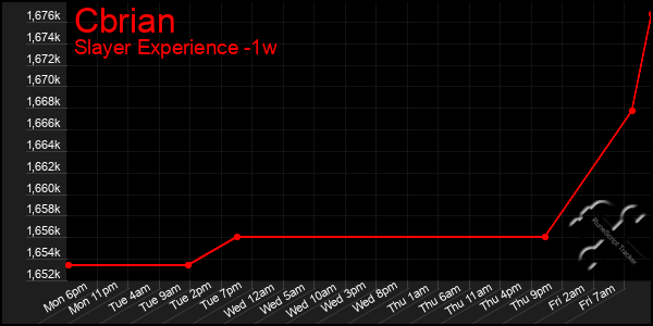 Last 7 Days Graph of Cbrian