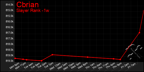 Last 7 Days Graph of Cbrian