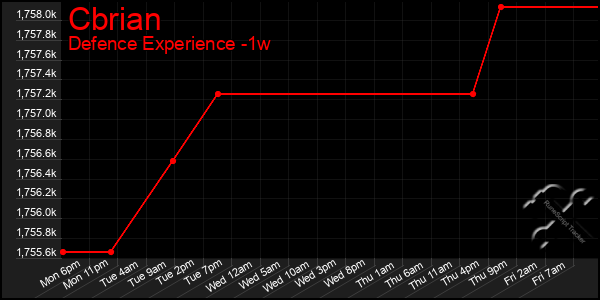 Last 7 Days Graph of Cbrian