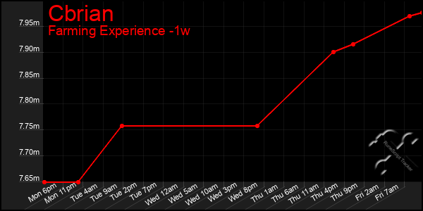 Last 7 Days Graph of Cbrian