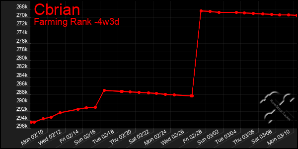 Last 31 Days Graph of Cbrian