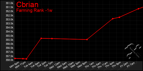 Last 7 Days Graph of Cbrian