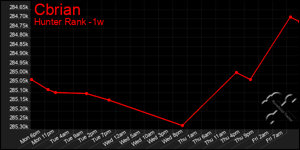 Last 7 Days Graph of Cbrian