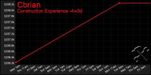 Last 31 Days Graph of Cbrian