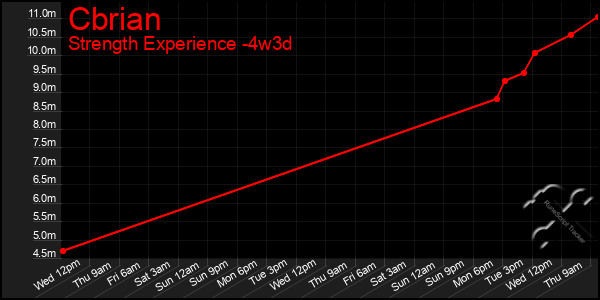 Last 31 Days Graph of Cbrian