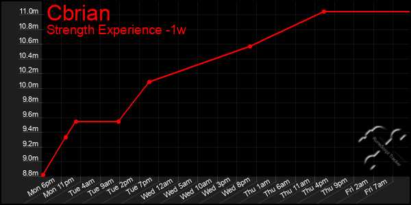 Last 7 Days Graph of Cbrian