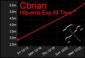 Total Graph of Cbrian