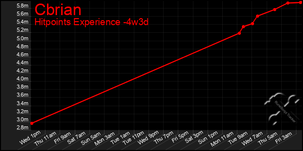 Last 31 Days Graph of Cbrian