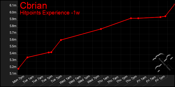 Last 7 Days Graph of Cbrian