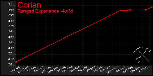 Last 31 Days Graph of Cbrian