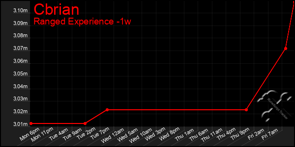 Last 7 Days Graph of Cbrian