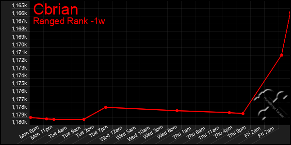 Last 7 Days Graph of Cbrian