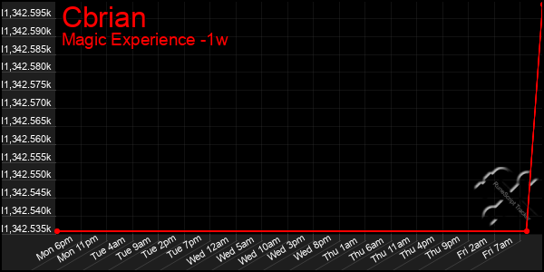 Last 7 Days Graph of Cbrian