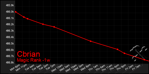 Last 7 Days Graph of Cbrian