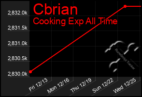 Total Graph of Cbrian