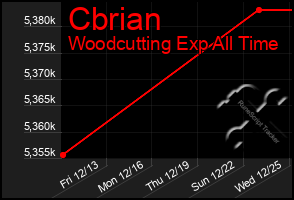 Total Graph of Cbrian