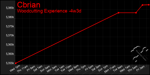 Last 31 Days Graph of Cbrian