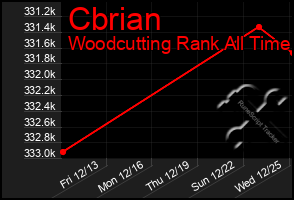 Total Graph of Cbrian